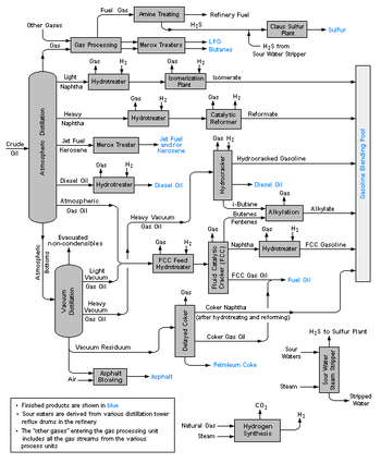 A schematic flow diagram of a typical petroleu...