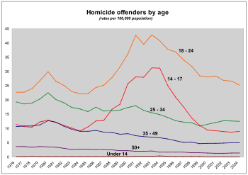 Homicide offenders by age, 1976 - 2004. "...