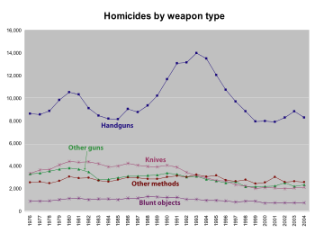 Homicides by weapon type, 1976-2004. "Hom...