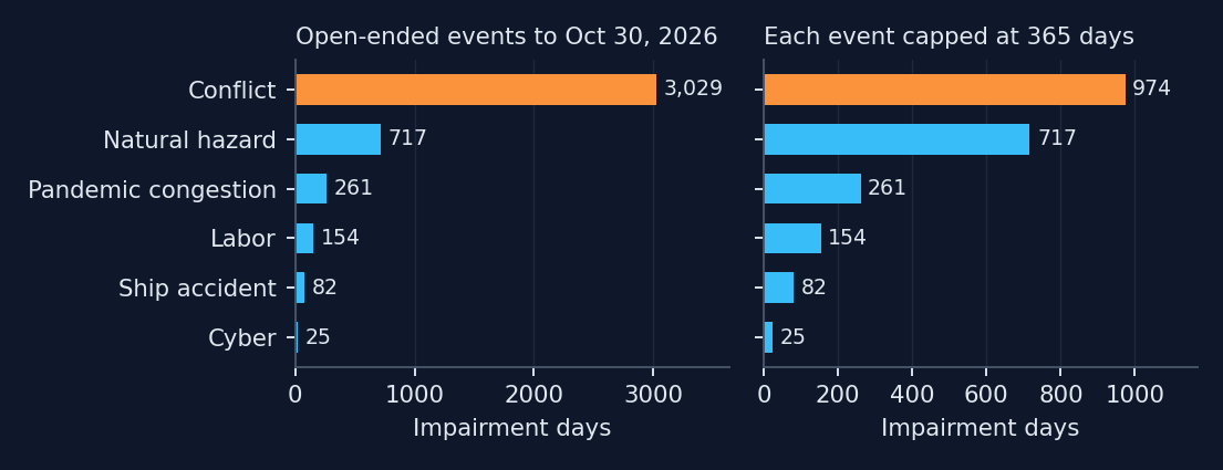 Figure 1. Impairment days by cause, 24 events, 2004 to 2026. Left: open-ended events run to October 30, 2026. Right: each event capped at 365 days. Days from different events overlap in calendar time and differ in severity, so this counts exposure, not loss.