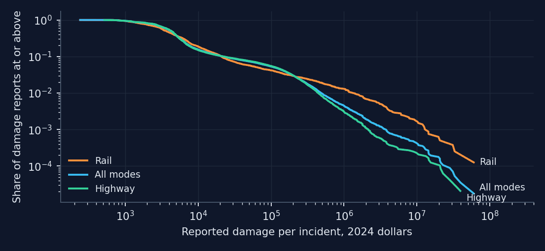Figure 2. Reported damage per PHMSA hazmat incident, 2024 dollars, January 2005 to July 2025, by mode. Reports with zero damage are excluded. A straight line on these axes indicates a power-law tail.