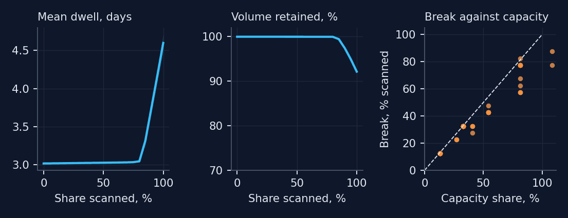 Figure 3. Agent model. Left and center: base case against share of containers scanned, 30 seeds per point; band is one standard deviation. Right: break location in the 50 of 60 parameter sets with a break, against the share of containers the assumed inspection capacity can handle (capped at 110). Dashed line: equality.
