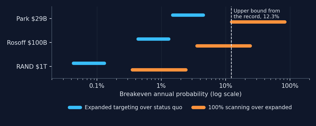 Figure 4. Breakeven annual probability of an attack that would succeed under present layers, across the grid of consequence, interception gain, and cost, with delay included. Dashed line: 95 percent upper bound from the empirical record.